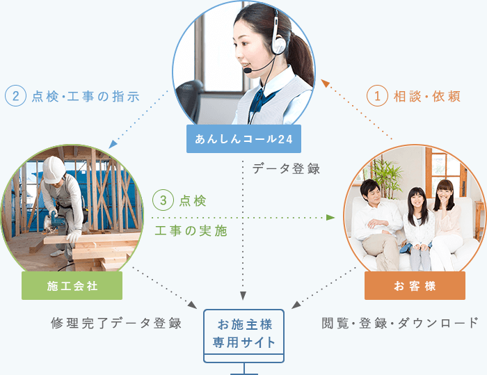 相談依頼から点検工事の指示、点検工事の実施